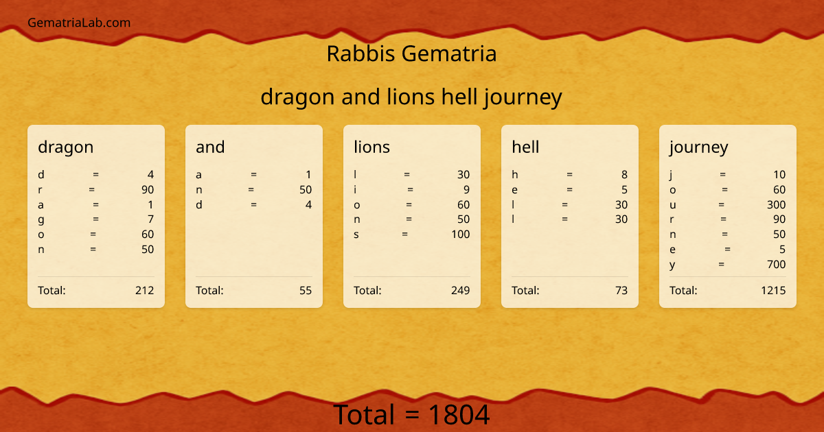 dragon and lions hell journey in rabbis Gematria